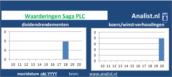 dividend/><BR>Op basis van de meeste klassieke beleggingstheorieën kan het aandeel Saga PLC van het bedrijf als een dividendloos waardeaandeel  gezien worden. </p><p class=